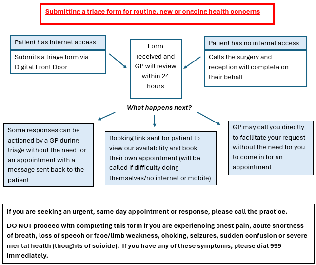 Digital Front Door Process 